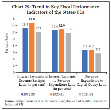 Chart 29: Trend in Key Fiscal PerformanceIndicators of the States/UTs