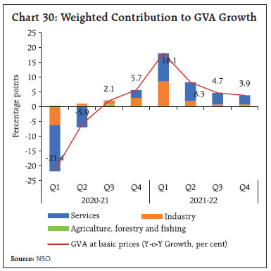 Chart 30: Weighted Contribution to GVA Growth