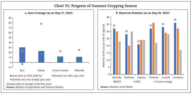 Chart 31: Progress of Summer Cropping Season