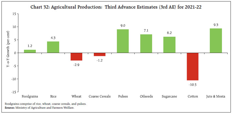 Chart 32: Agricultural Production: Third Advance Estimates (3rd AE) for 2021-22