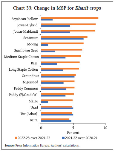 Chart 33: Change in MSP for Kharif crops