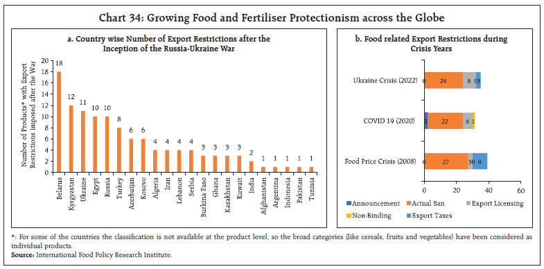 Chart 34: Growing Food and Fertiliser Protectionism across the Globe