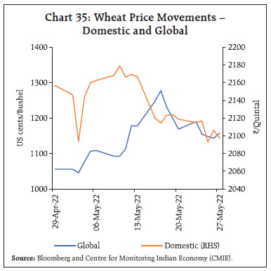 Chart 35: Wheat Price Movements –Domestic and Global
