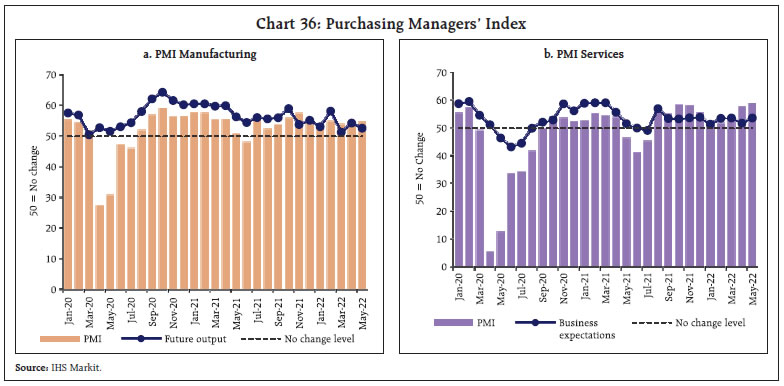 Chart 36: Purchasing Managers’ Index