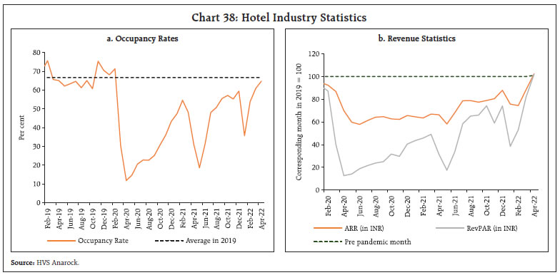 Chart 38: Hotel Industry Statistics