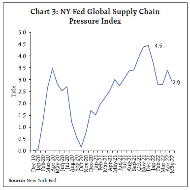 Chart 3: NY Fed Global Supply ChainPressure Index
