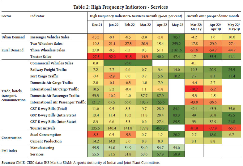 Table 2: High Frequency Indicators - Services