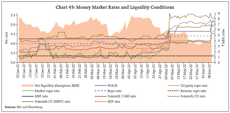 Chart 43: Money Market Rates and Liquidity Conditions