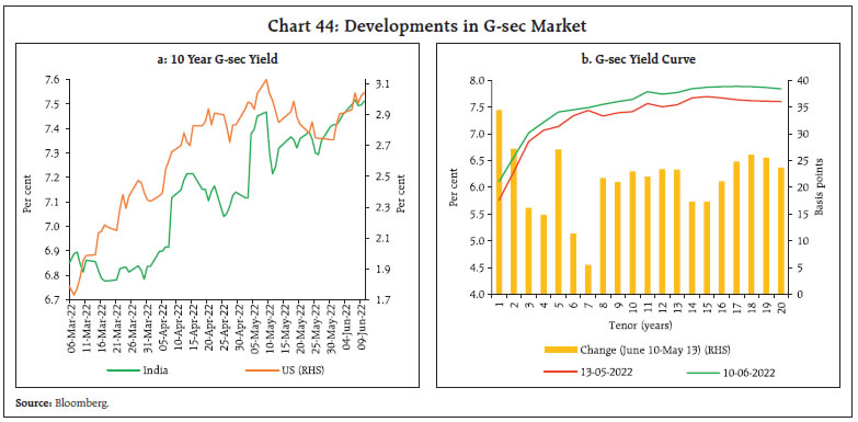 Chart 44: Developments in G-sec Market
