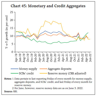 Chart 45: Monetary and Credit Aggregates