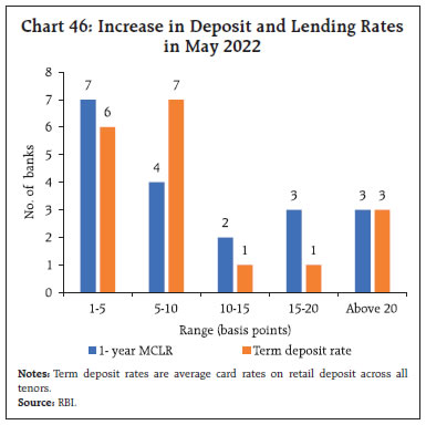 Chart 46: Increase in Deposit and Lending Ratesin May 2022