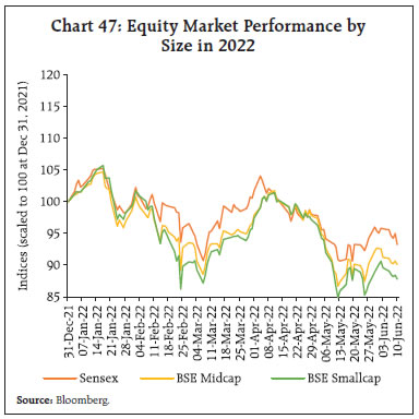 Chart 47: Equity Market Performance bySize in 2022