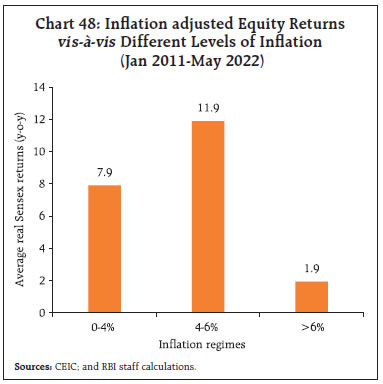 Chart 48: Inflation adjusted Equity Returns vis-à-vis Different Levels of Inflation (Jan 2011-May 2022)