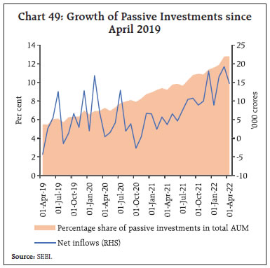 Chart 49: Growth of Passive Investments since April 2019