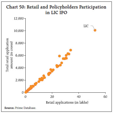 Chart 50: Retail and Policyholders Participation in LIC IPO