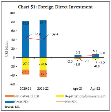 Chart 51: Foreign Direct Investment