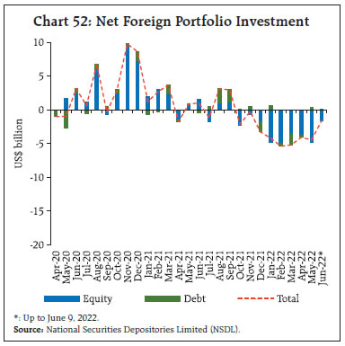 Chart 52: Net Foreign Portfolio Investment