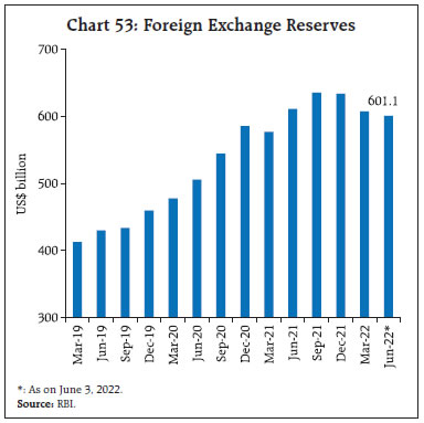 Chart 53: Foreign Exchange Reserves