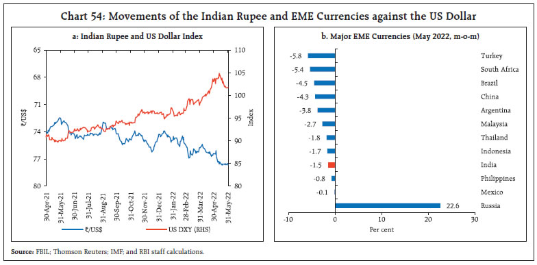 Chart 54: Movements of the Indian Rupee and EME Currencies against the US Dollar
