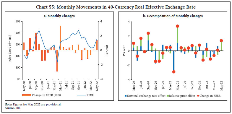 Chart 55: Monthly Movements in 40-Currency Real Effective Exchange Rate