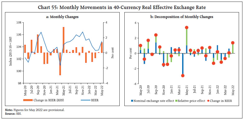 Chart 55: Monthly Movements in 40-Currency Real Effective Exchange Rate