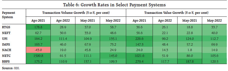 Table 6: Growth Rates in Select Payment Systems