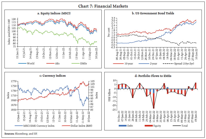 Chart 7: Financial Markets