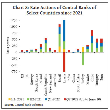 Chart 8: Rate Actions of Central Banks ofSelect Countries since 2021