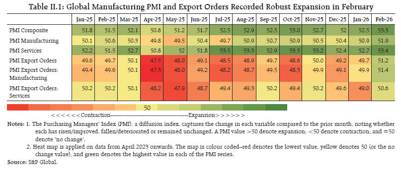 Table II.1: Global Manufacturing PMI and Export Orders Recorded Robust Expansion in February