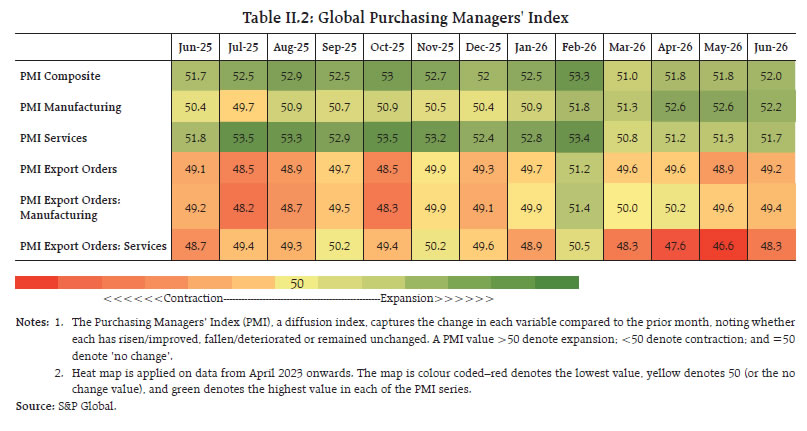 Table II.2: Global Purchasing Managers' Index