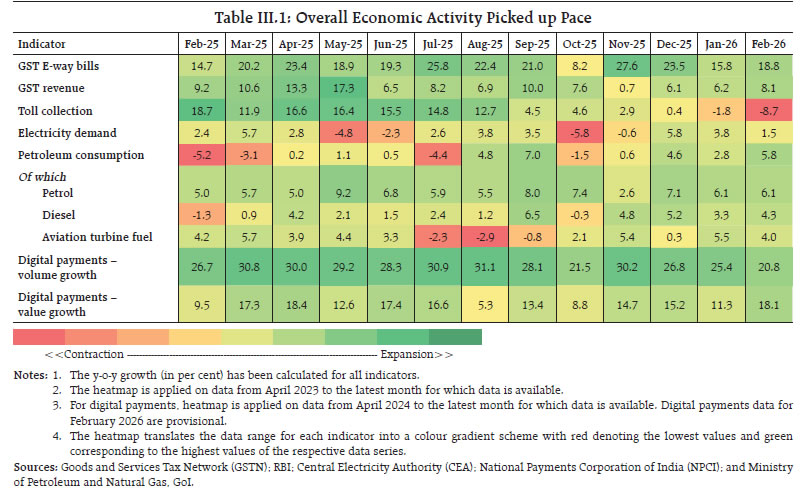 Table III.1: Overall Economic Activity Picked up Pace