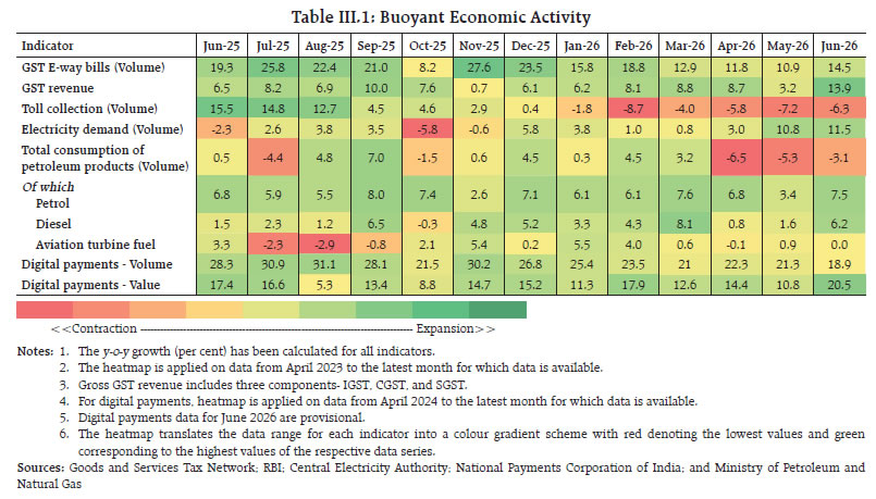 Table III.1: Buoyant Economic Activity