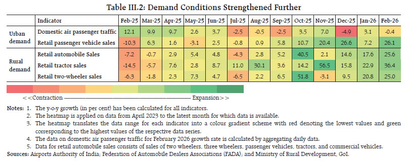 Table III.2: Demand Conditions Strengthened Further