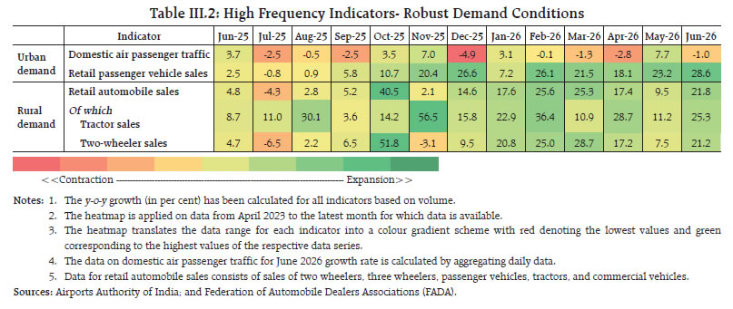 Table III.2: High Frequency Indicators- Robust Demand Conditions