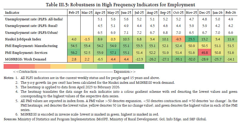 Table III.3: Robustness in High Frequency Indicators for Employment