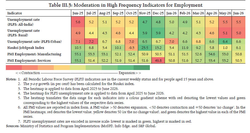Table III.3: Moderation in High Frequency Indicators for Employment