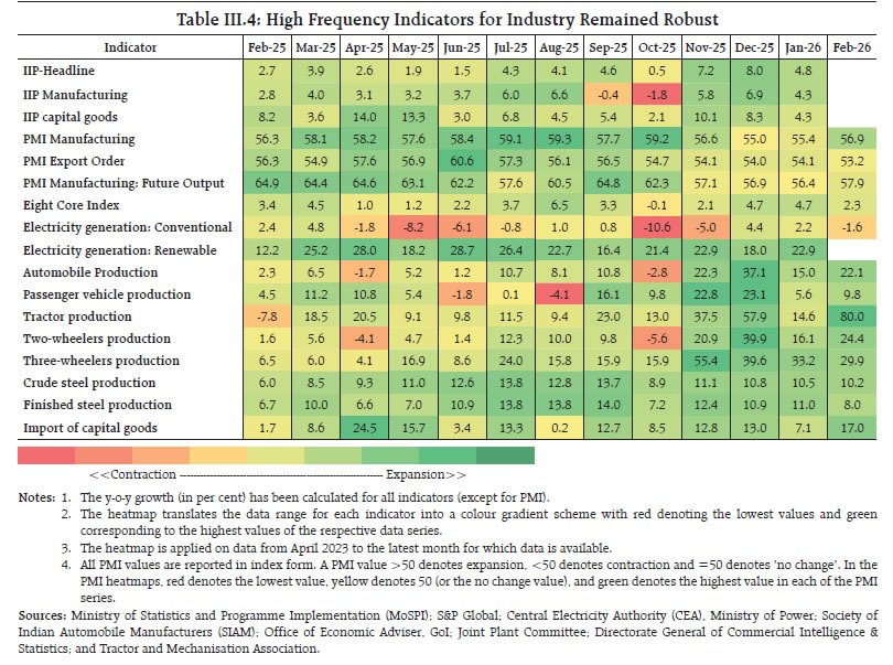 Table III.4: High Frequency Indicators for Industry Remained Robust