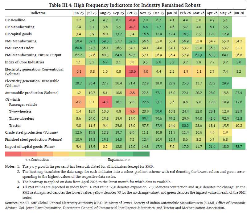 Table III.4: High Frequency Indicators for Industry Remained Robust