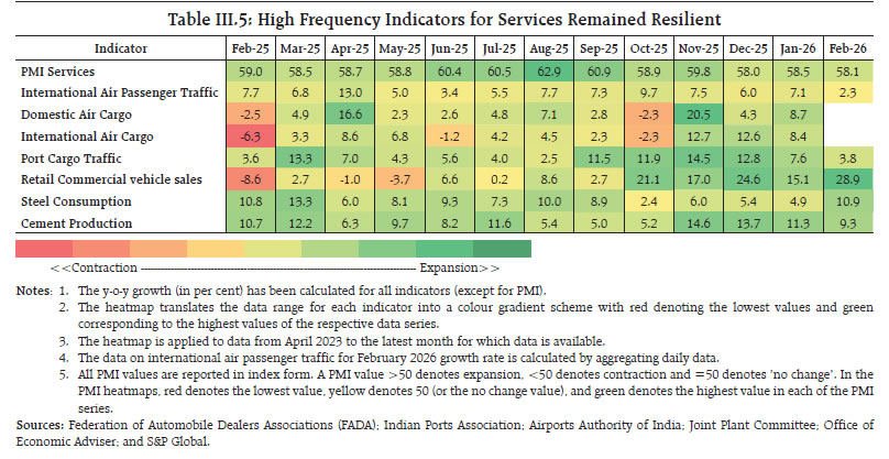 Table III.5: High Frequency Indicators for Services Remained Resilient