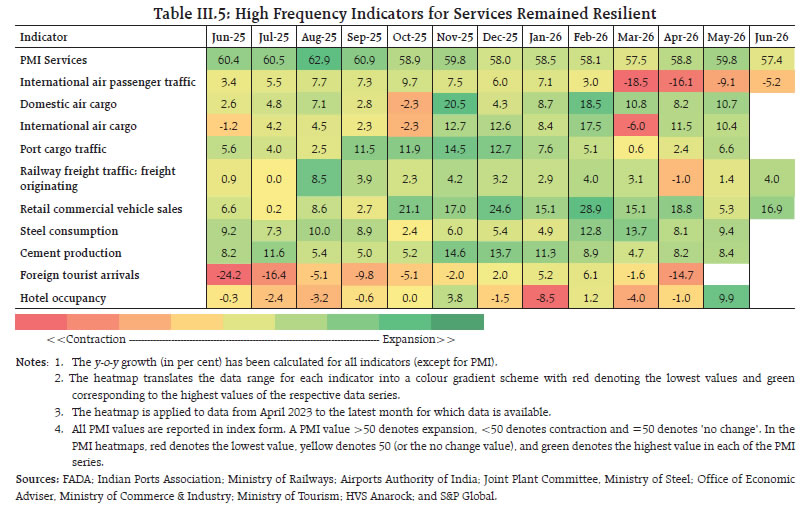 Table III.5: High Frequency Indicators for Services Remained Resilient