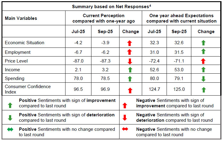 Summary based on Net Responses