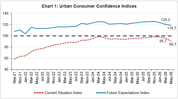 Chart 1: Urban Consumer Confidence Indices