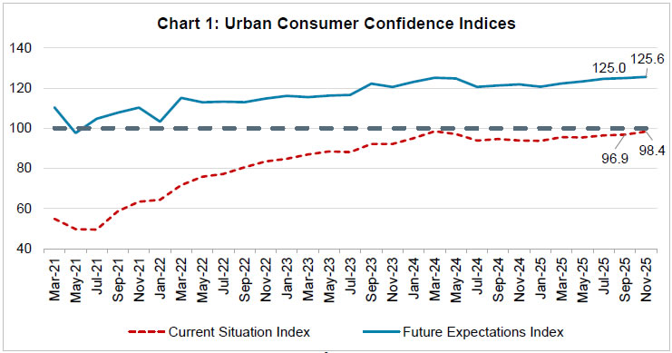 Chart 1: Urban Consumer Confidence Indices