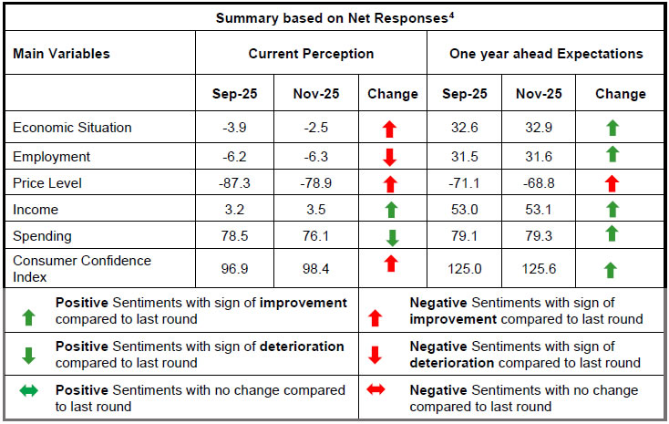 Summary based on Net Responses