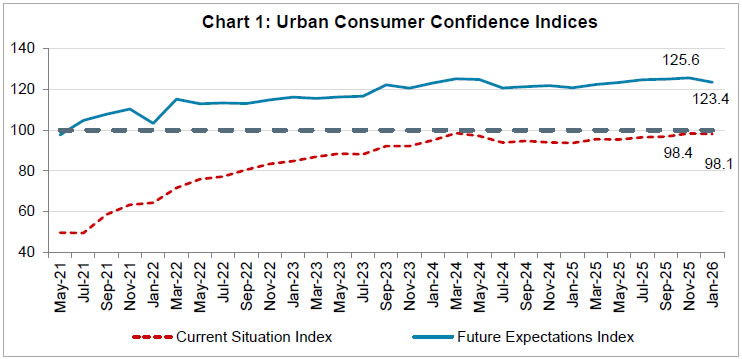 Chart 1: Urban Consumer Confidence Indices
