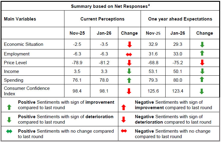 Summary based on Net Responses
