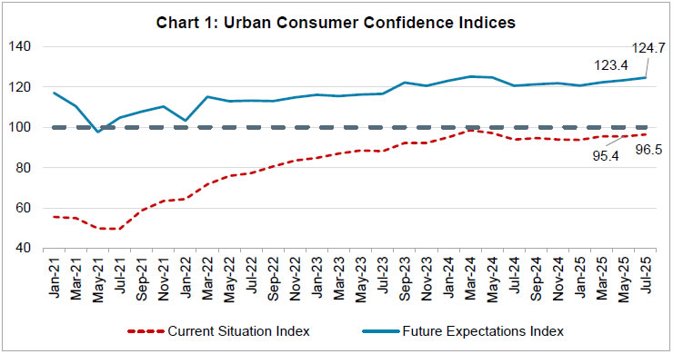 Chart 1: Urban Consumer Confidence Indices