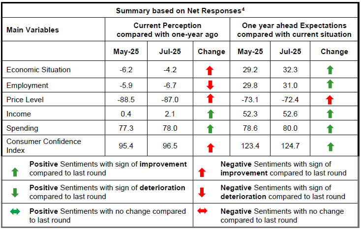 Summary based on Net Responses