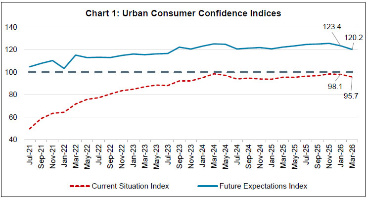 Chart 1: Urban Consumer Confidence Indices