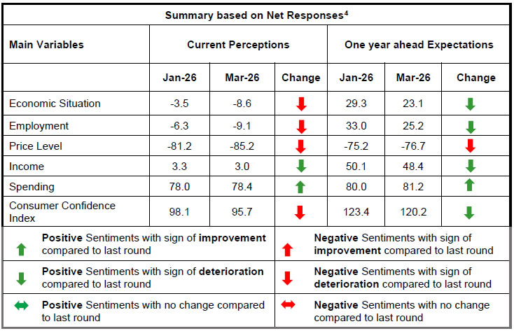 Summary based on Net Responses